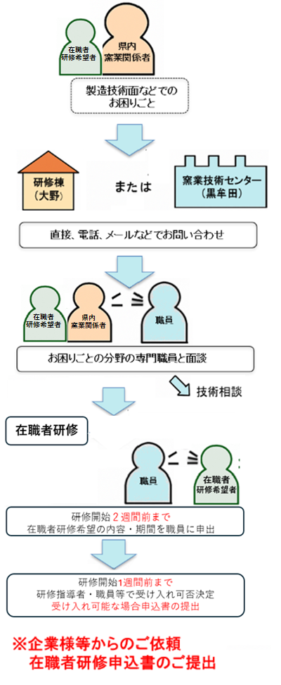 在職者研修開始までの流れ