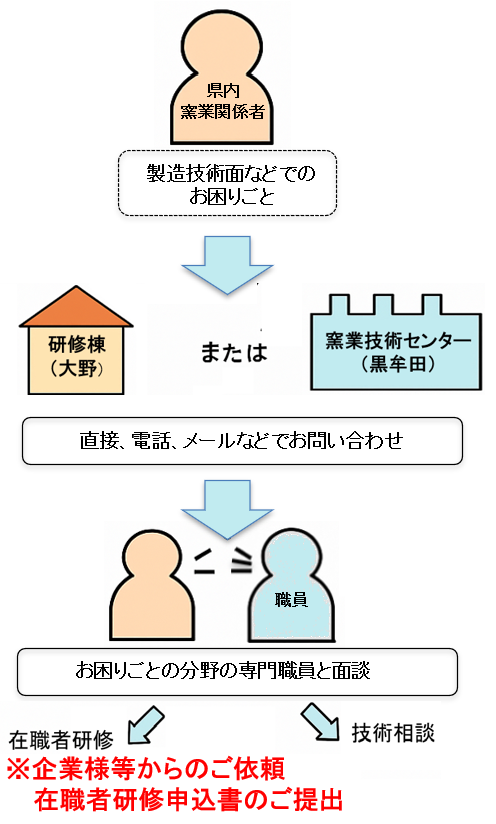 在職者研修開始までの流れ